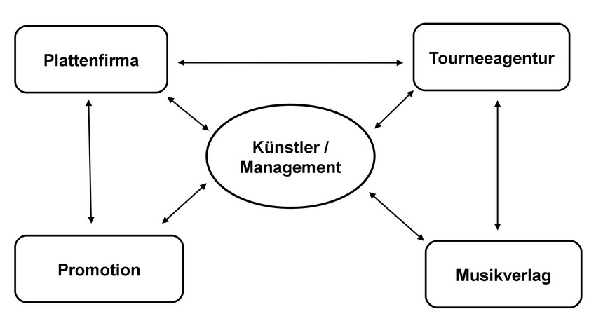 Die Stellung des Managers im Musikbusiness