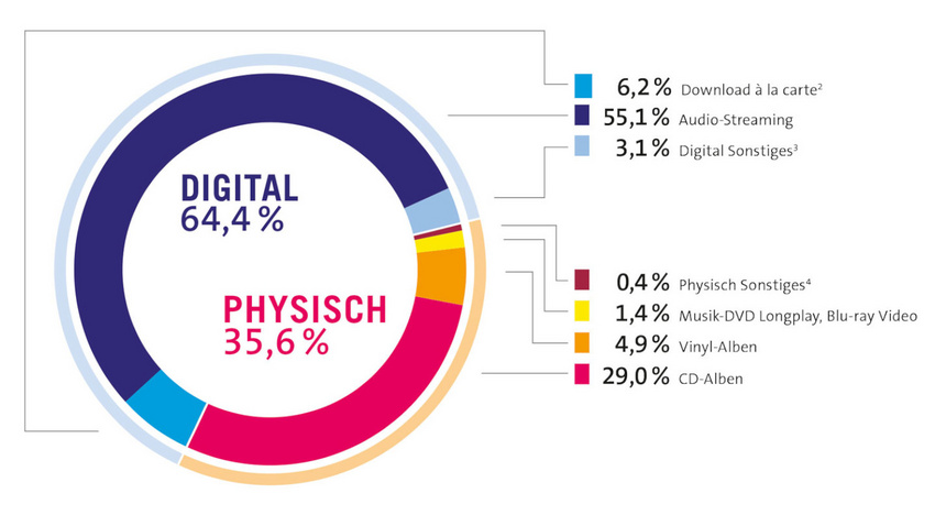 Deutliches Wachstum: BVMI vermeldet positive Bilanz für den deutschen Musikmarkt 2019