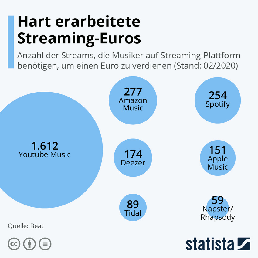 Die Grafik zeigt die Anzahl der Streams, die Musiker auf Streaming-Plattform benötigen, um einen Euro zu verdienen