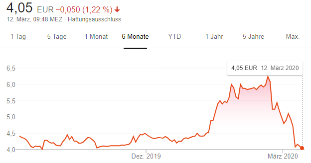 Der Aktienkurs der DEAG in den vergangenen sechs Monaten