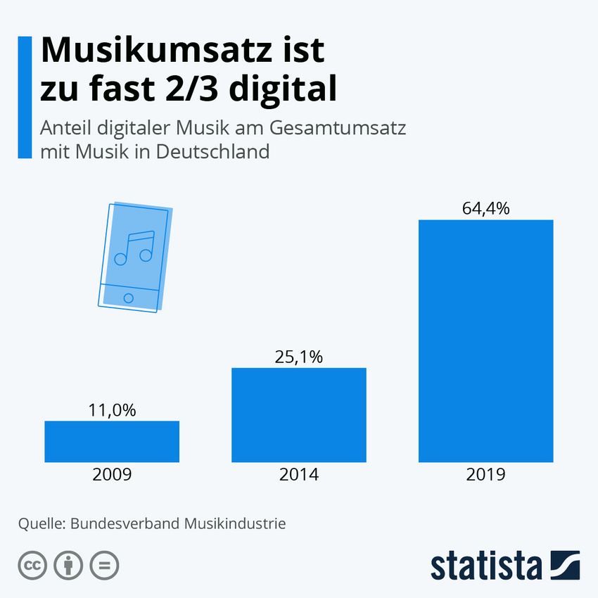 Die Grafik bildet den Umsatz mit dem Verkauf digitaler Musik in Deutschland ab