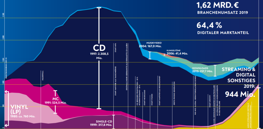 Musikindustrie in Zahlen 2019: BVMI stellt Jahrbuch zur Situation des deutschen Musikmarkts vor