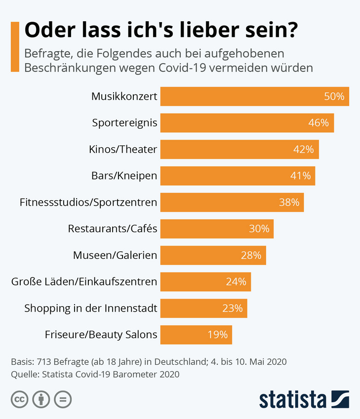 Die Grafik zeigt den Anteil der Befragten, die Folgendes auch bei aufgehobenen Beschränkungen wegen Covid-19 vermeiden würden