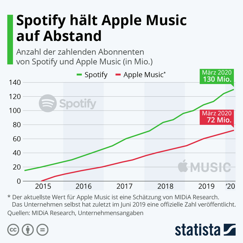 Die Grafik zeigt die Anzahl der zahlenden Abonnenten von Spotify und Apple Music.