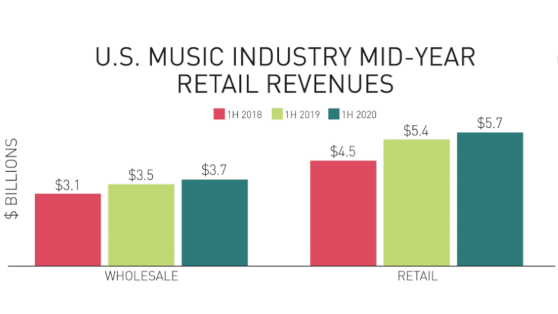 Das Geschäft mit recorded music in den USA wächst 2020 trotz der Coronakrise