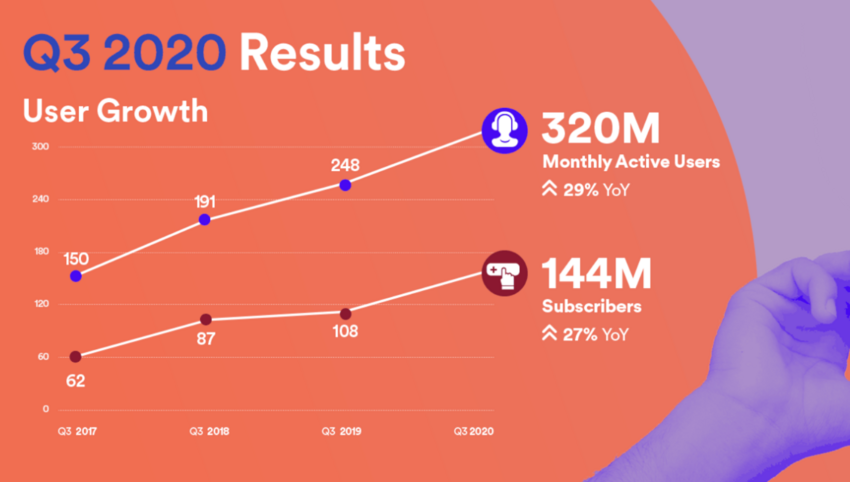 Die Zahl der Spotify-Nutzer/innen stieg auch im im dritten Quartal 2020 ungebremst an