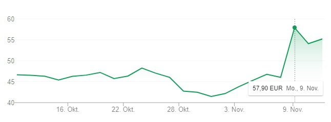 Börsenkurs Live Nation (Stand: 11.11, 14:00)