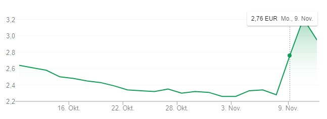 Börsenkurs DEAG (Stand: 11.11, 14:00)