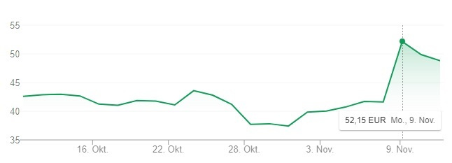 Börsenkurs Eventim (Stand: 11.11, 14:00)