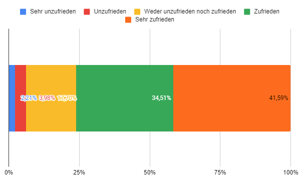 Wie zufrieden wart ihr mit den ausgewählten Dienstleistern hinsichtlich Abwicklung und Qualität eurer Bestellung?