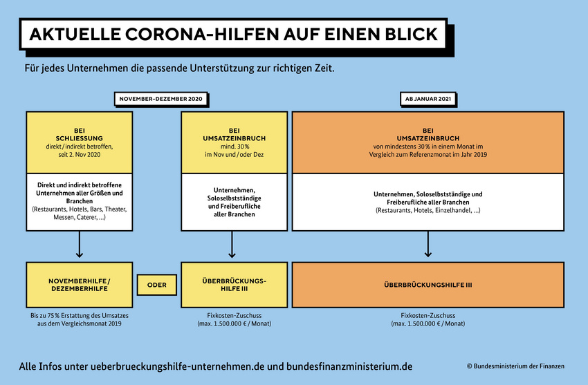 Der Überblick des Bundesfinanzministeriums über die aktuellen Hilfen