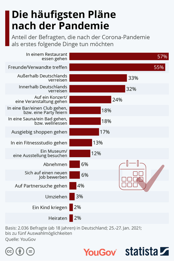 Veranstaltungsbesuche schneiden gut ab in der Umfrage.