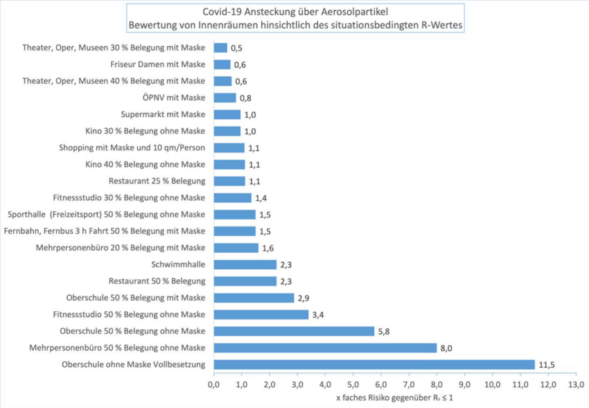 Von Kulturstätten mit 30-prozentiger Besetzung geht laut Ergebnissen das niedrigste Ansteckungsrisiko aus.