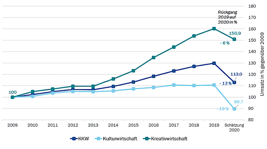 Studie verdeutlicht massive Umsatzeinbrüche der Kulturbranche durch Corona