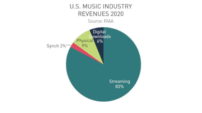 US-Musikindustrie verzeichnet Umsatzanstieg im fünften Jahr in Folge