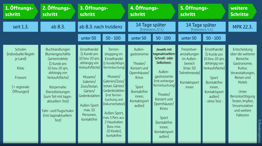 Öffnungsplan von Bund und Ländern für Kultureinrichtungen nach dem Lockdown