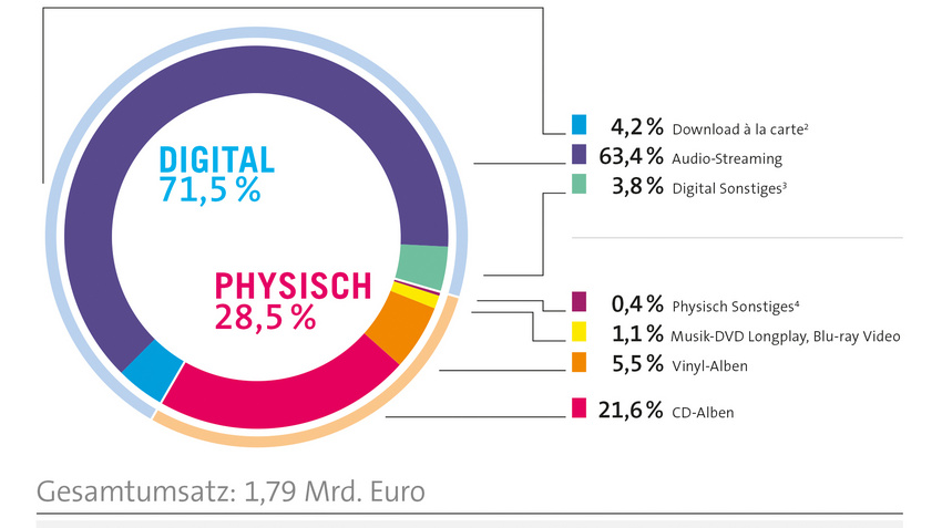 Die Umsätze der Musikindustrie mit Recorded Music sind 2020 weiter gestiegen