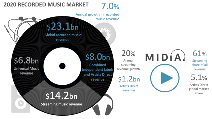 Weltweiter Umsatz der Musikindustrie wuchs um sieben Prozent – Indies und Direktvertrieb auf dem Vormarsch