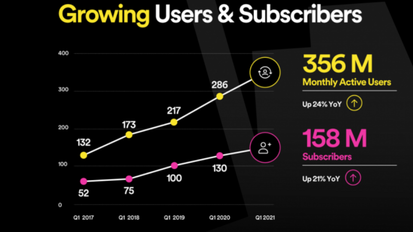 Spotify im ersten Quartal 2021: Enttäuschendes Nutzerwachstum, dafür weniger Verluste