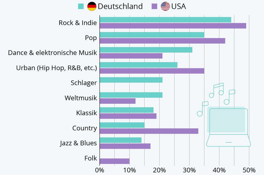 Deutschland & die USA im Musikgeschmacks-Vergleich
