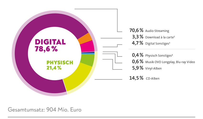 BMVI Halbjahresreport 2021: Umsatzanteil im digitalen Sektor steigt weiter