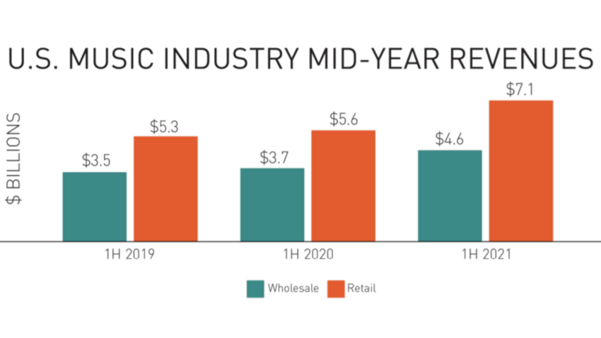 Musikmarkt der USA verzeichnet ein Wachstum von 27% im ersten Halbjahr 2021