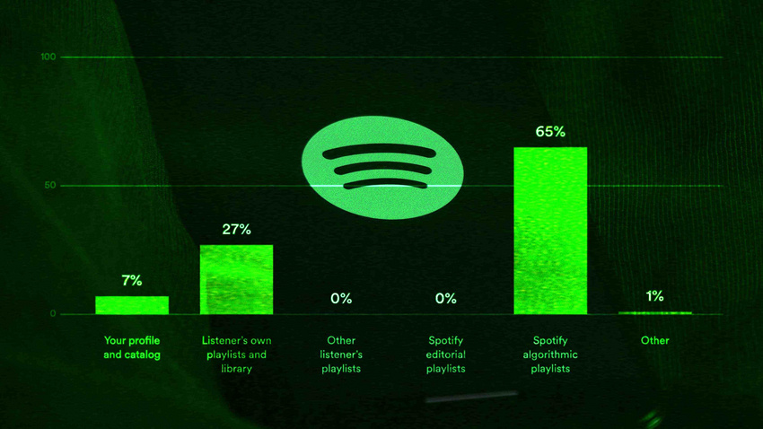 Digital Ads: Wie Artists den Spotify-Algorithmus für ihre Musik nutzen können