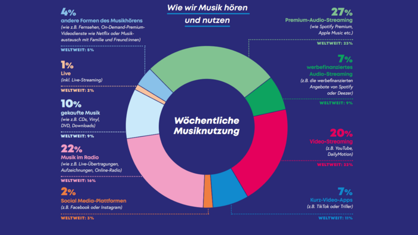 55 Songs pro Tag: So hören die Deutschen Musik