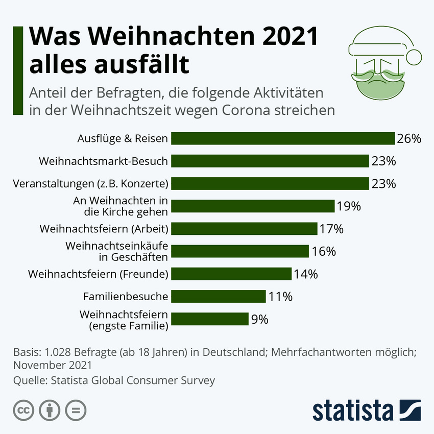 Statista Infografik Weihnachten 2021