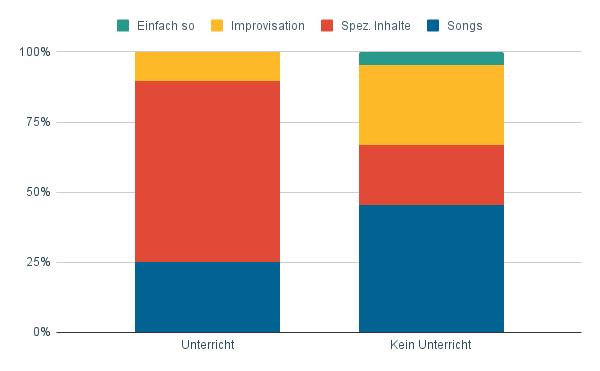 Die Korrelation von Unterricht und Übungsinhalt