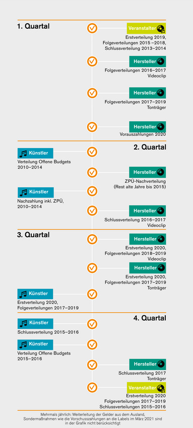 GVL Verteilungen im Jahr 2021