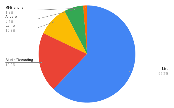 In welchem/welchen Bereich/en bist du tätig?