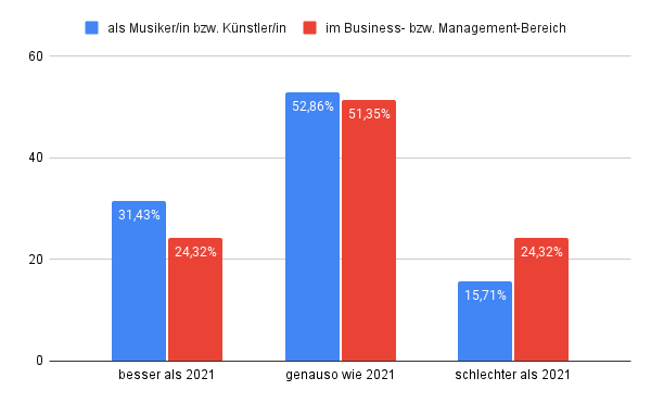 Welche beruflichen Erwartungen hast du für 2022?