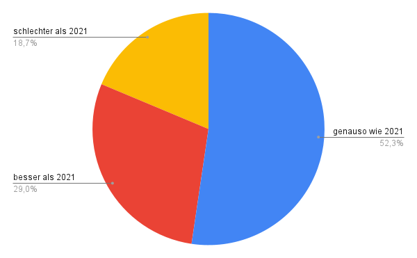 Welche beruflichen Erwartungen hast du für 2022?