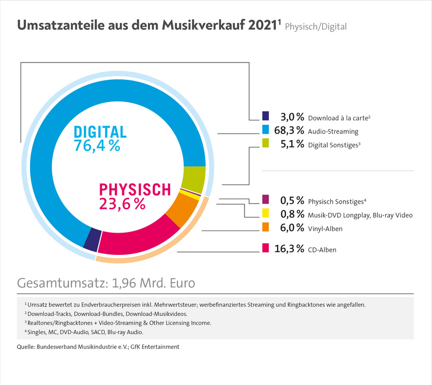Umsatzsanteile aus dem Musikverkauf (physisch/digital) 2021