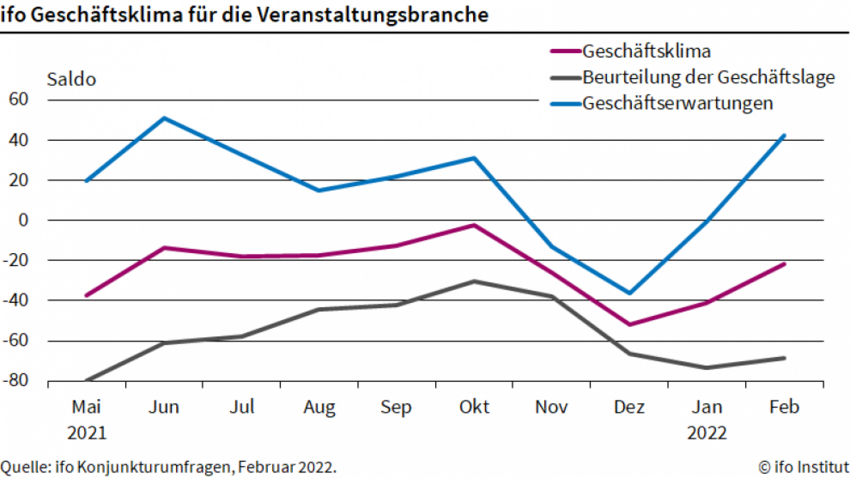 ifo Geschäftsklima für die Veranstaltungsbranche (Februar 2022)