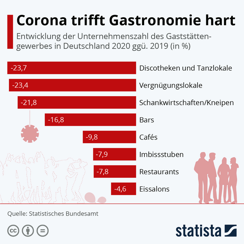 Die Grafik zeigt die Entwicklung der Anzahl an Gaststätten in Deutschland im Jahr 2020 nach Pandemiebeginn. Verglichen werden die Werte mit Zahlen aus 2019.