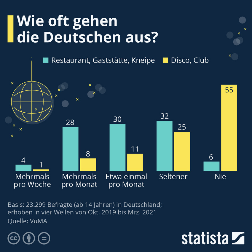 Statistik: Wie oft gehen die Deutschen aus? (2022)