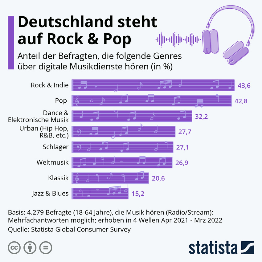 Umfrage zur Beliebtheit von Musikgenres