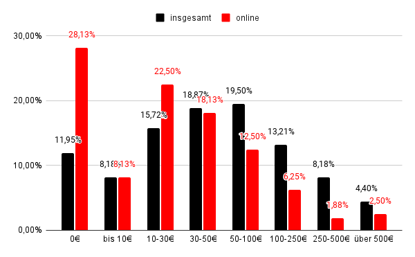 Wie hoch ist das Budget für eure Konzert-Promo - online und insgesamt?