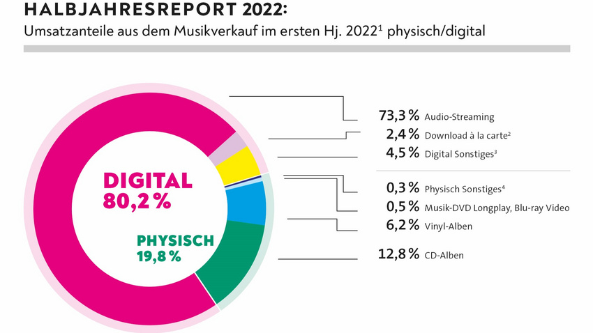 Umsatzanteile aus dem Musikverkauf im ersten Hj. (2022)