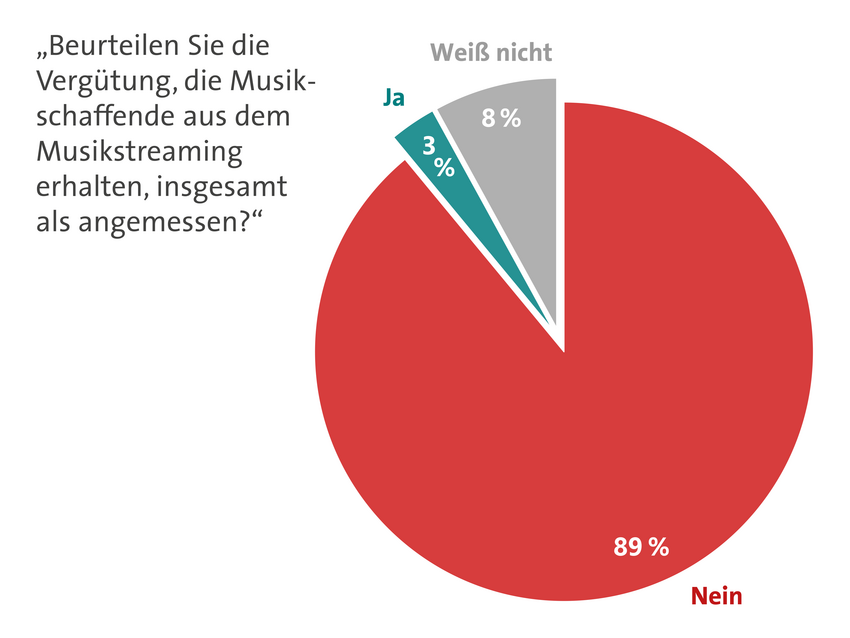 GEMA Goldmedia Streaming Chart: Angemessenheit (2022)