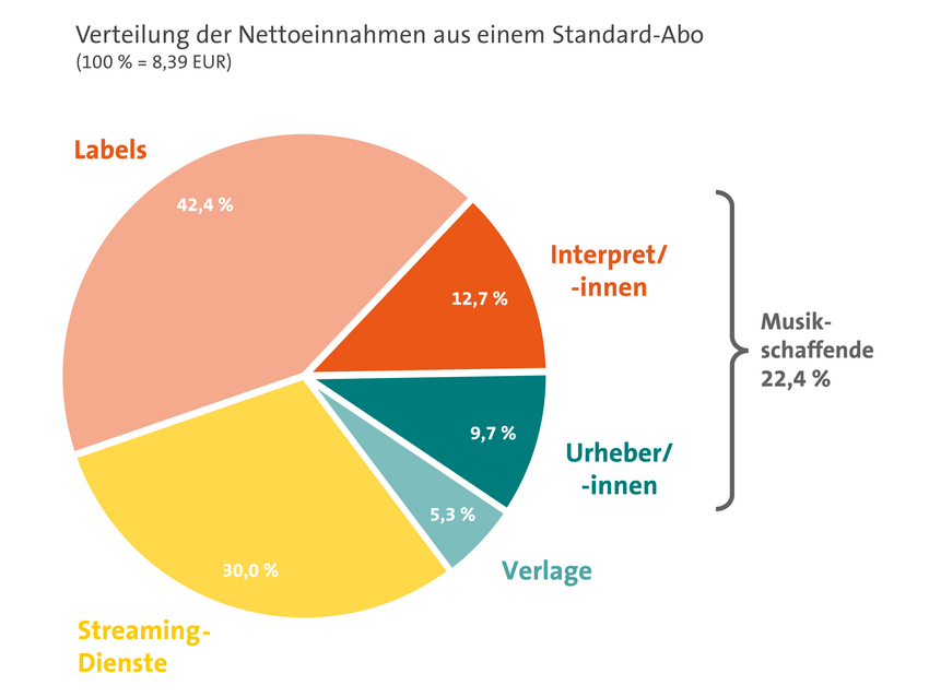 GEMA Goldmedia Streaming Chart: Aufteilung Nettoerlöse (2022)