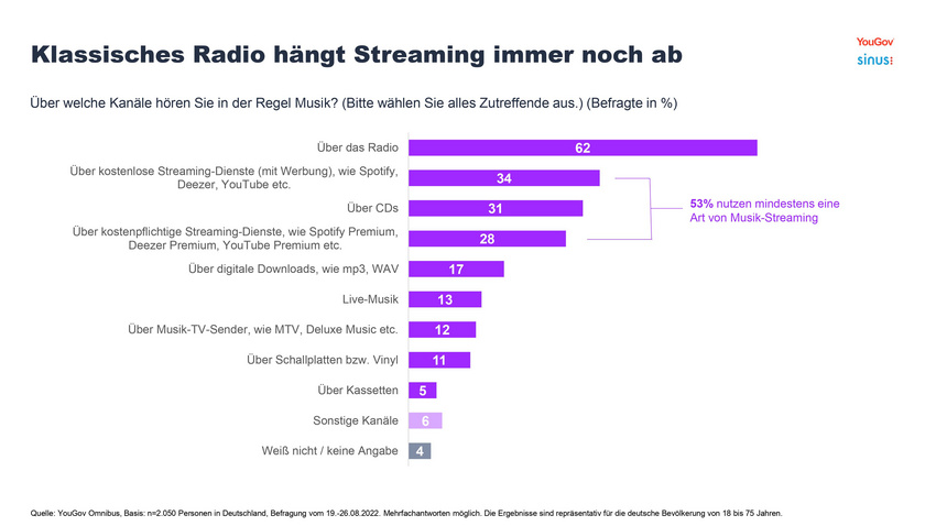 Radio beliebter als Streaming