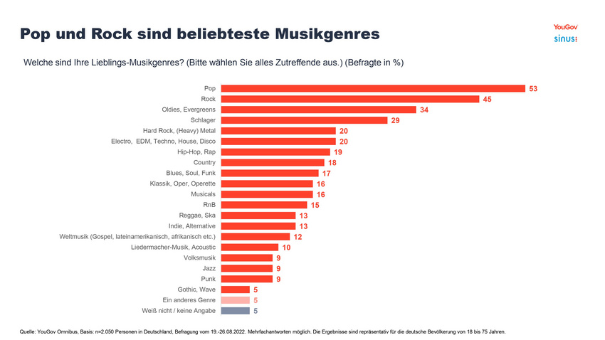 Die beliebtesten Musikgenres