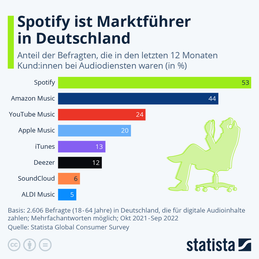 Der Anteil der Befragten, die in den letzten 12 Monaten Kund/innen bei folgenden Audiodiensten waren.