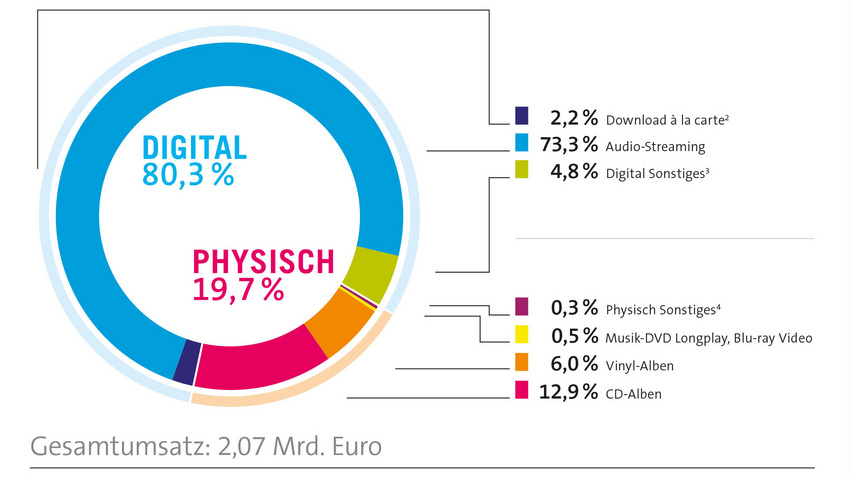 Deutscher Musikmarkt knackt 2022 zum ersten Mal seit zwanzig Jahren die 2-Milliarden-Marke