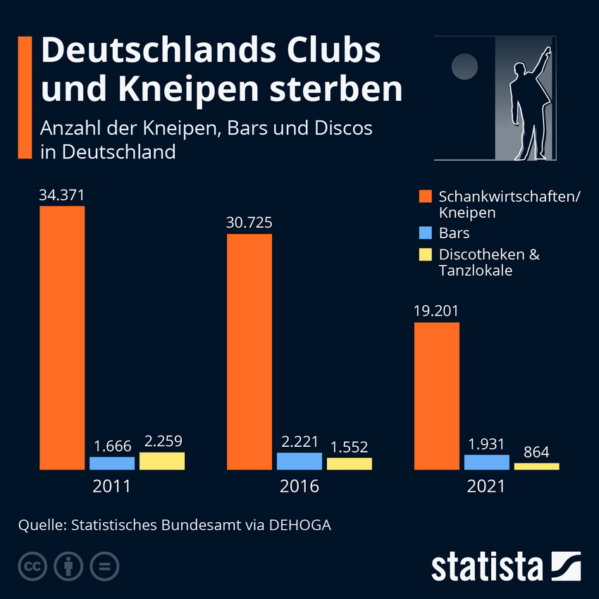 Anzahl der Kneipen, Bars und Discos in Deutschland