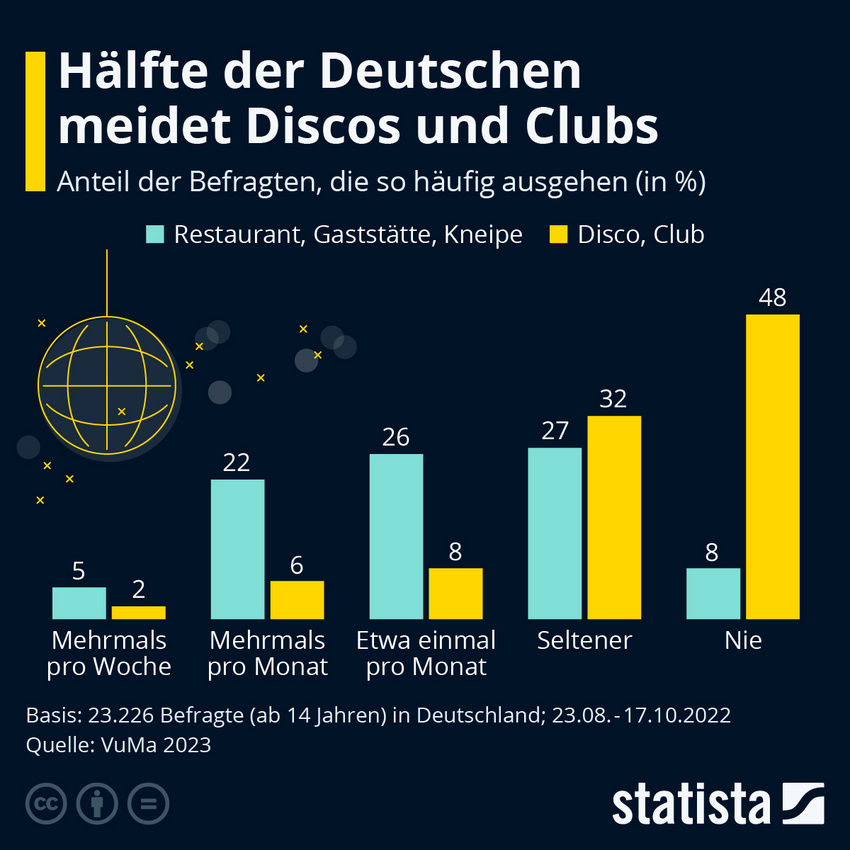 Hälfte der Deutschen meiden Discos und Clubs