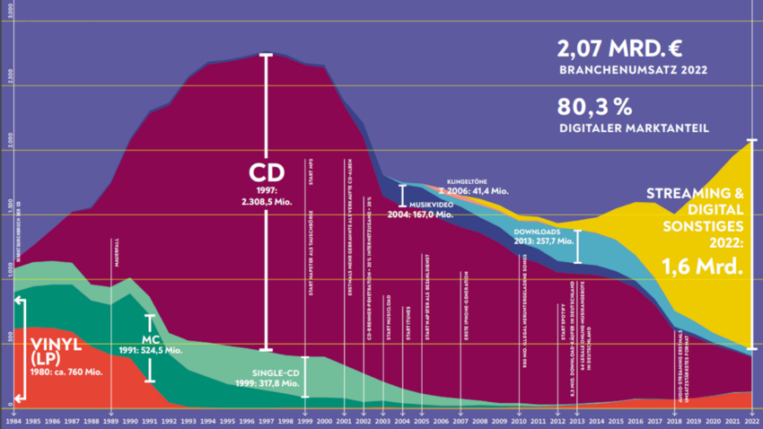 BVMI: Deutscher Musikmarkt knackt 2022 erstmals seit 20 Jahren wieder zwei Milliarden Marke